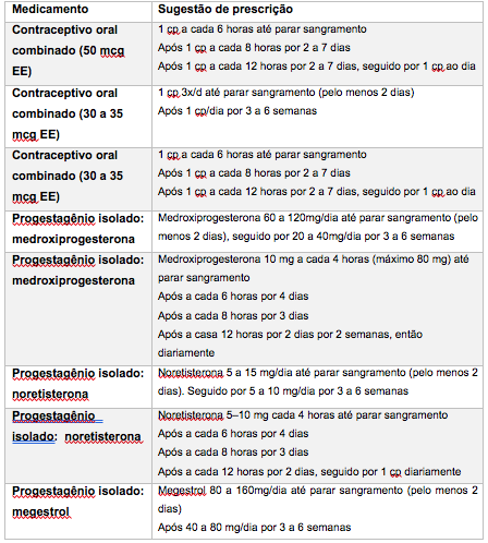 O que é a menorragia, condição que faz sangrar além do normal na