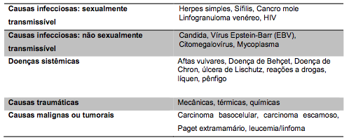 Ulceras Genitais Nao Relacionadas A Infeccoes De Transmissao